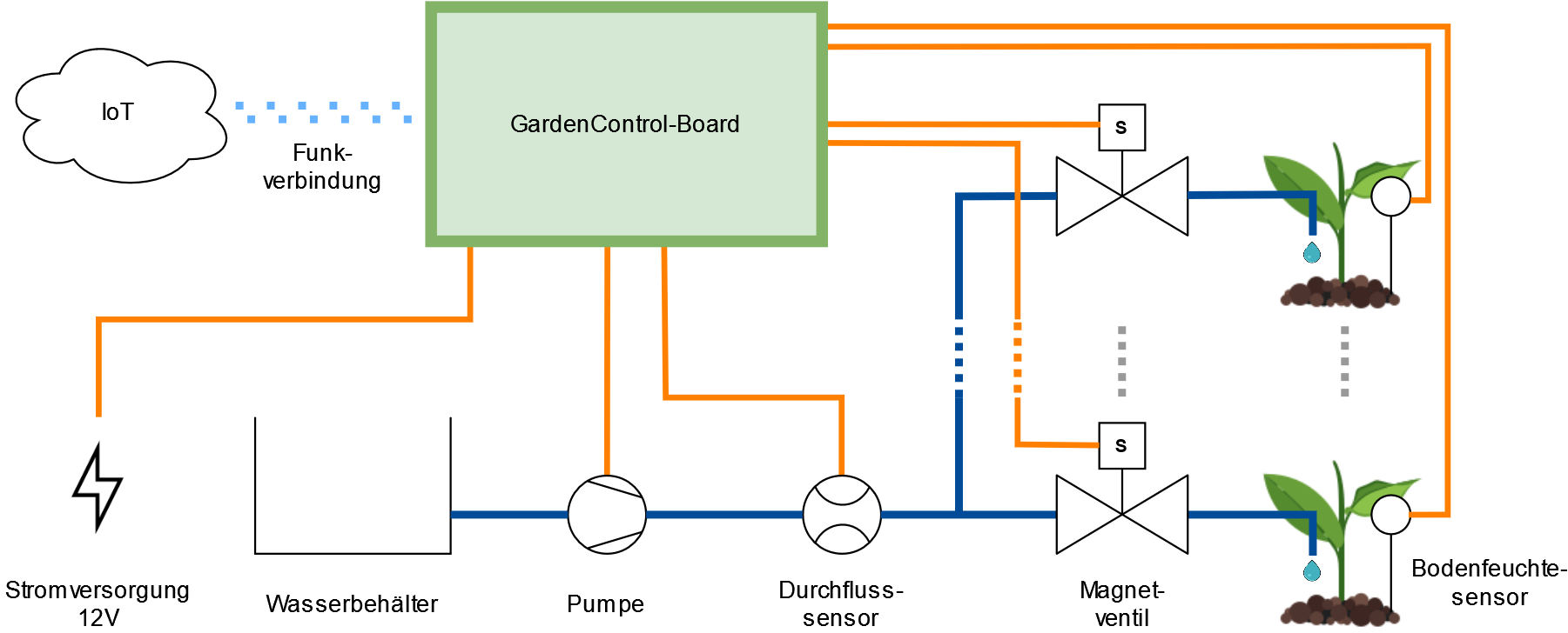 Funktionsdiagramm GardenControl